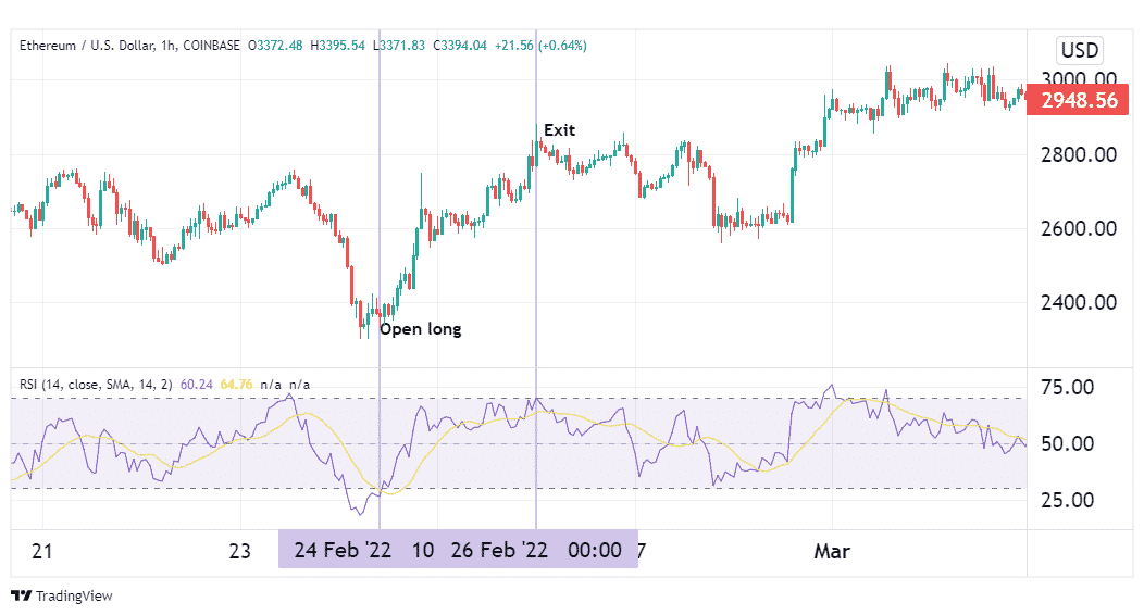 The RSI strategy on an ETH price chart.