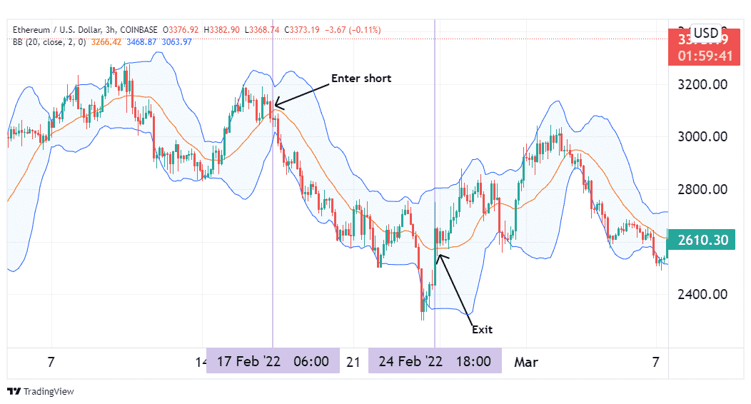 Bollinger Bands strategy on ETH.