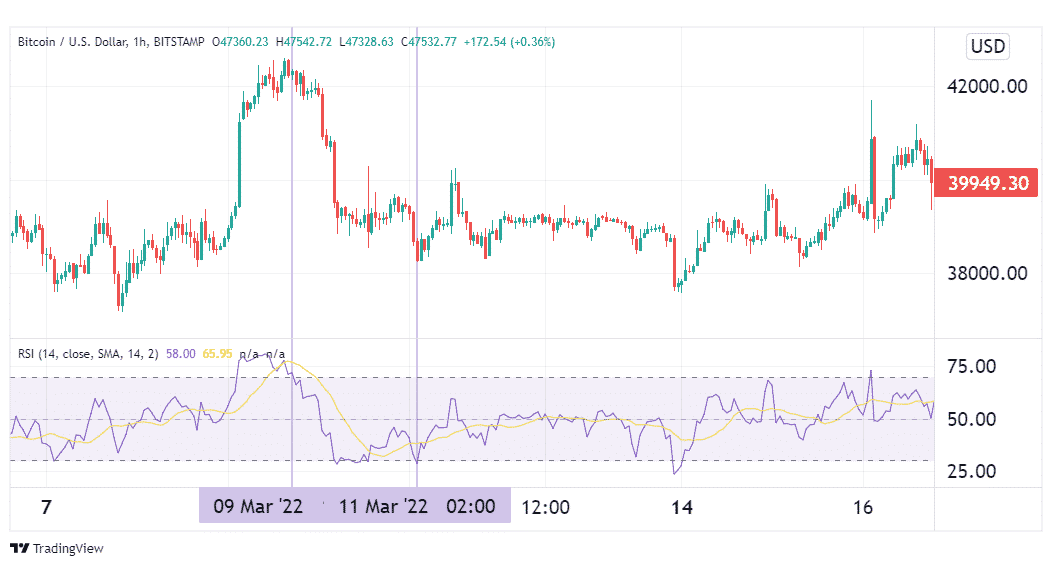 Using RSI on a BTC price chart.