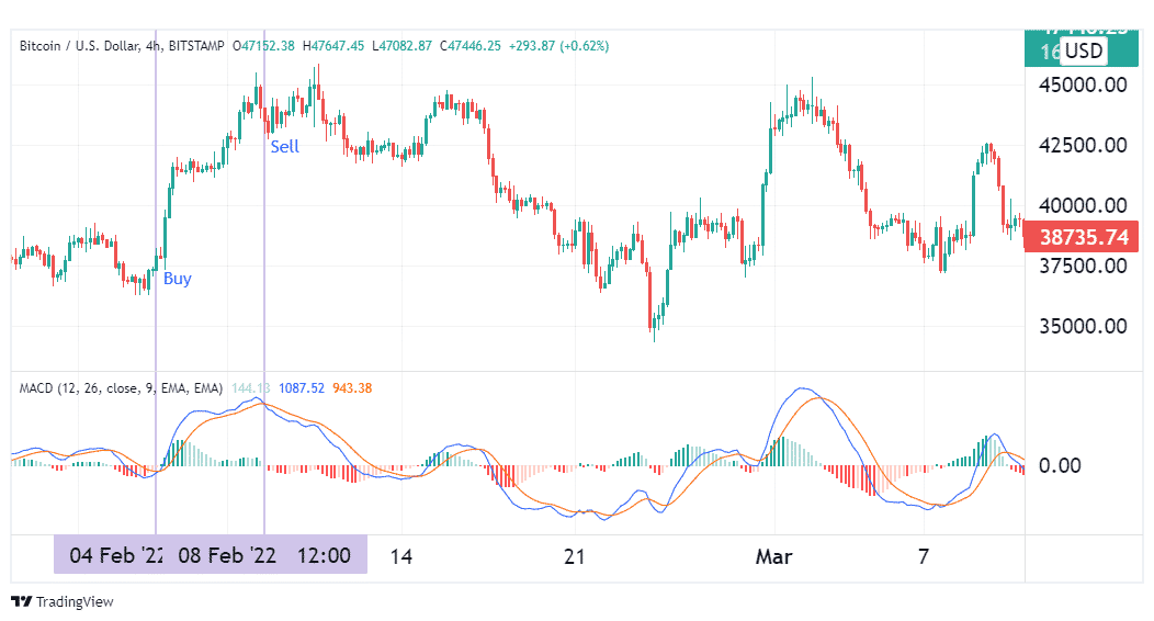 The MACD strategy on BTC.