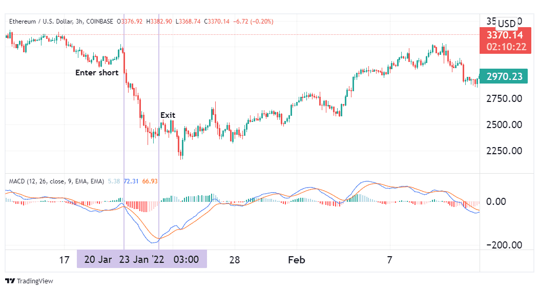 The MACD strategy on ETH.