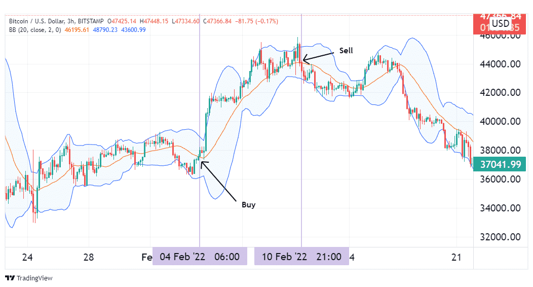 Bollinger Bands strategy on a BTC price chart.