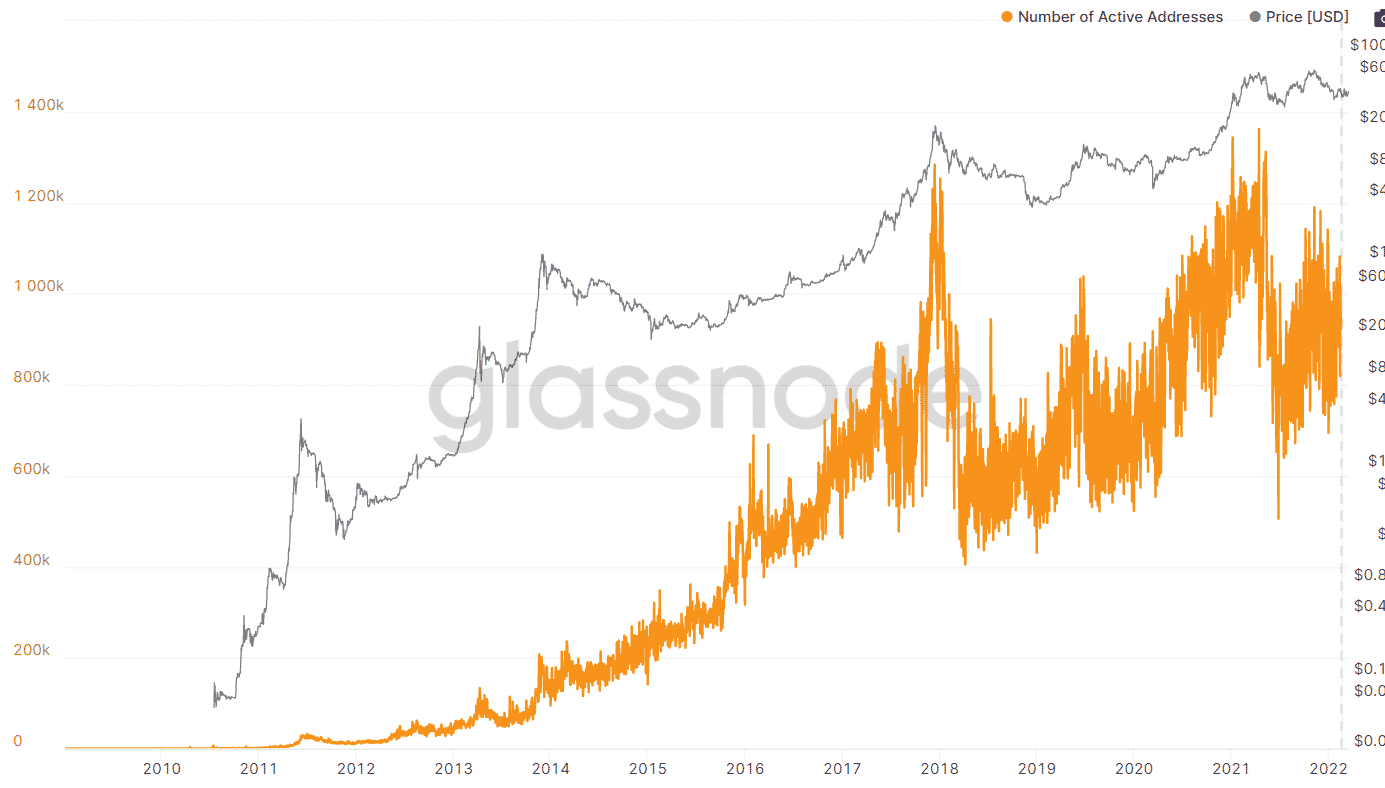 Bitcoin active accounts