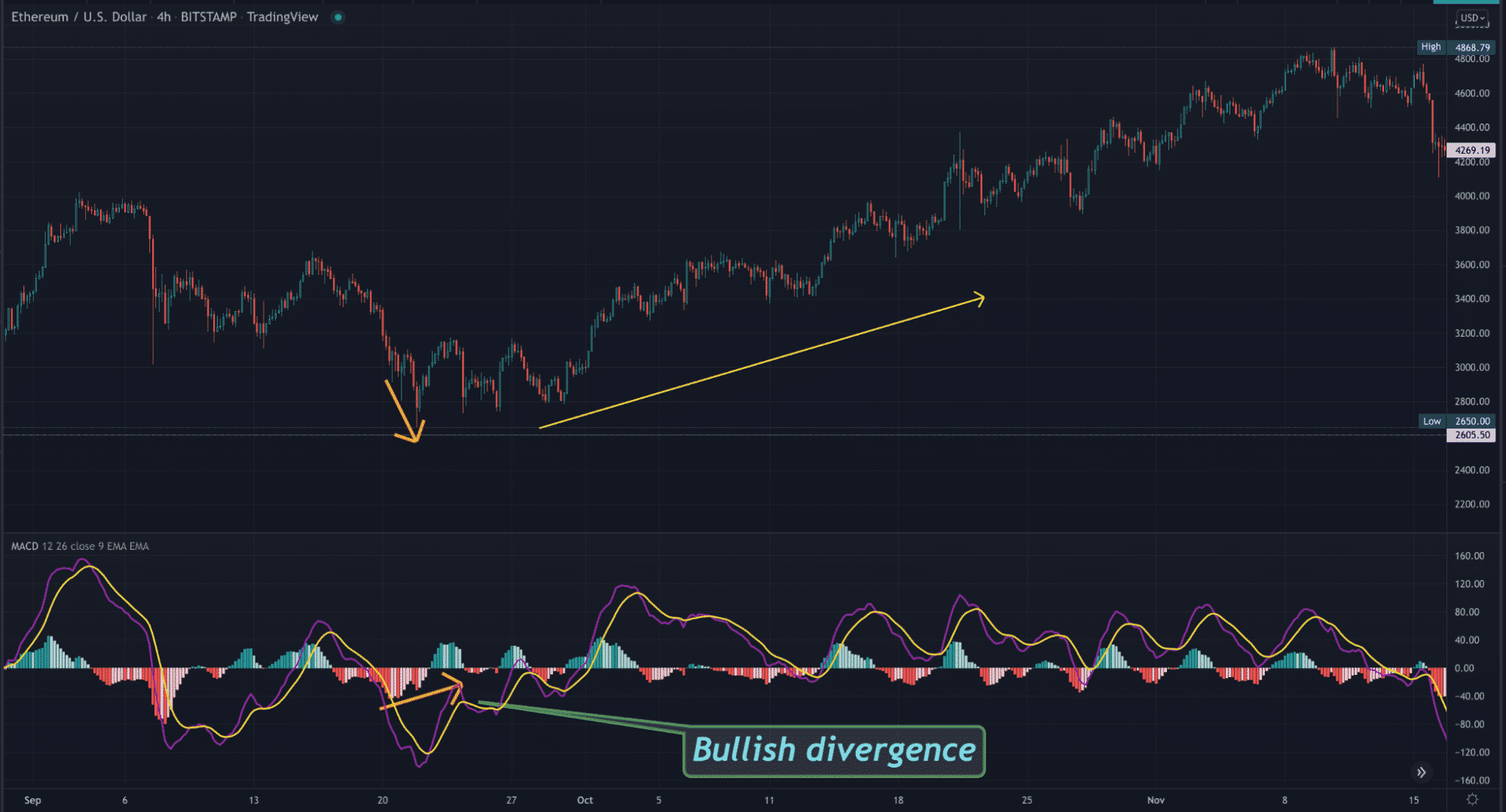TradingView chart with the MACD