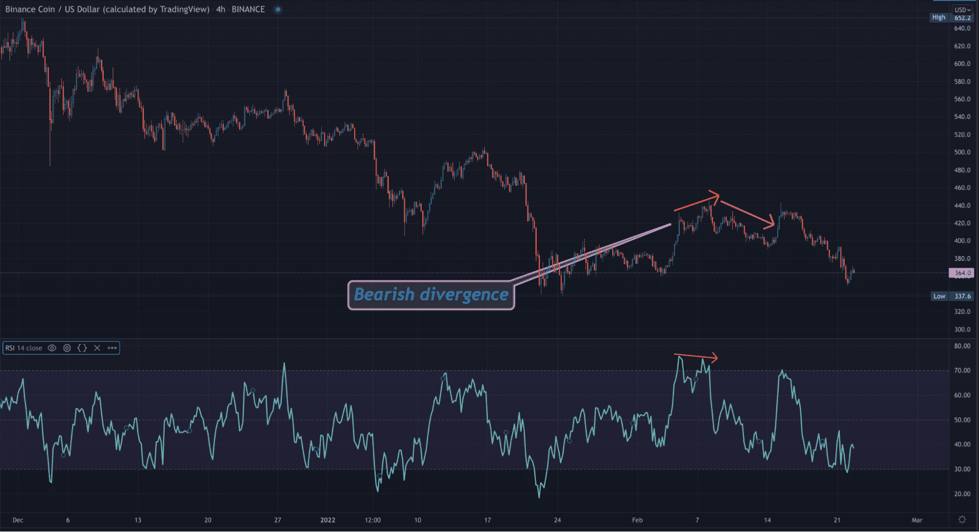 A TradingView chart showing RSI divergence