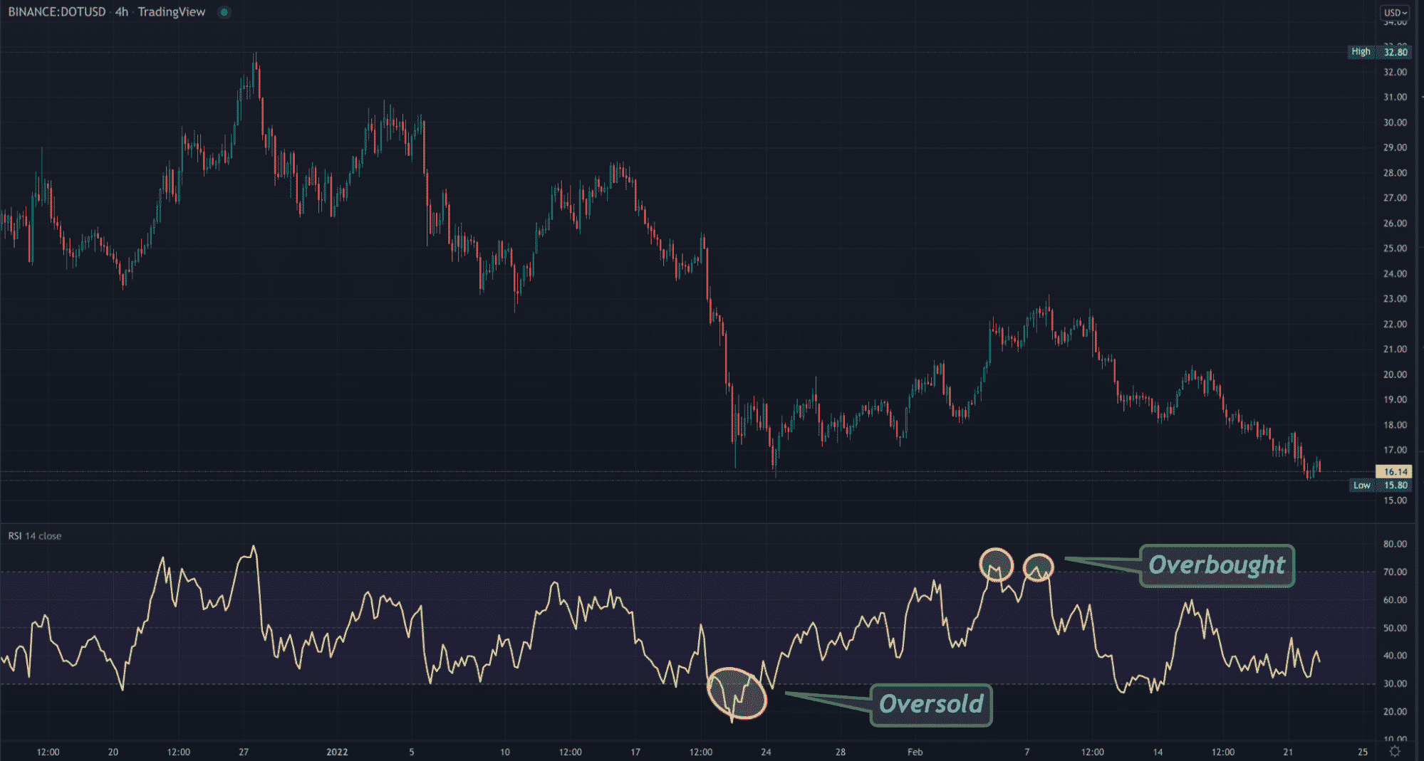 A TradingView chart with the RSI