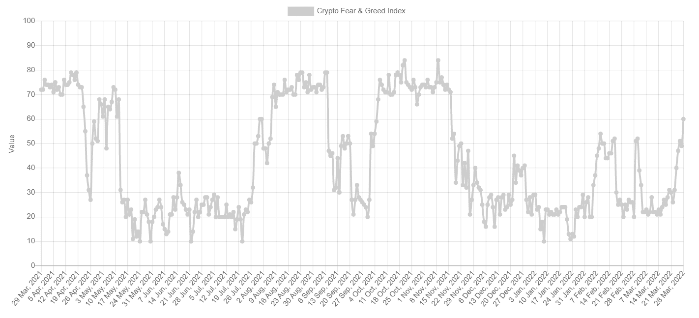 BTC fear and greed index