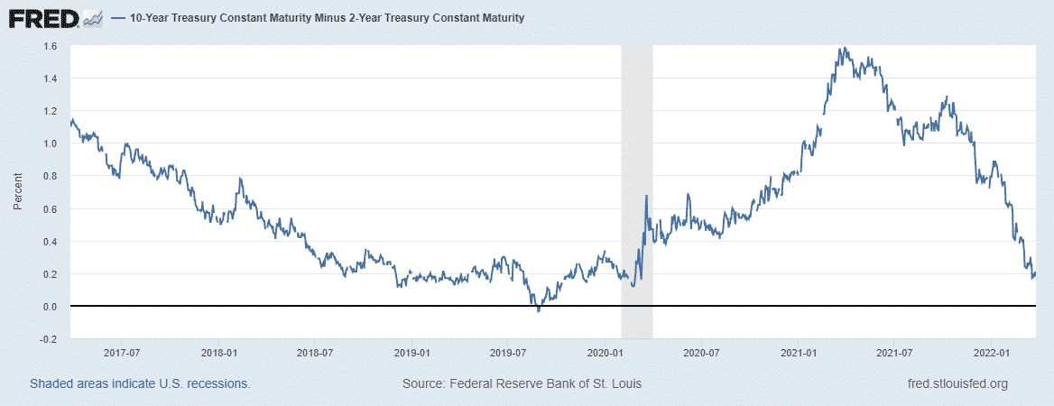 Yield curve chart