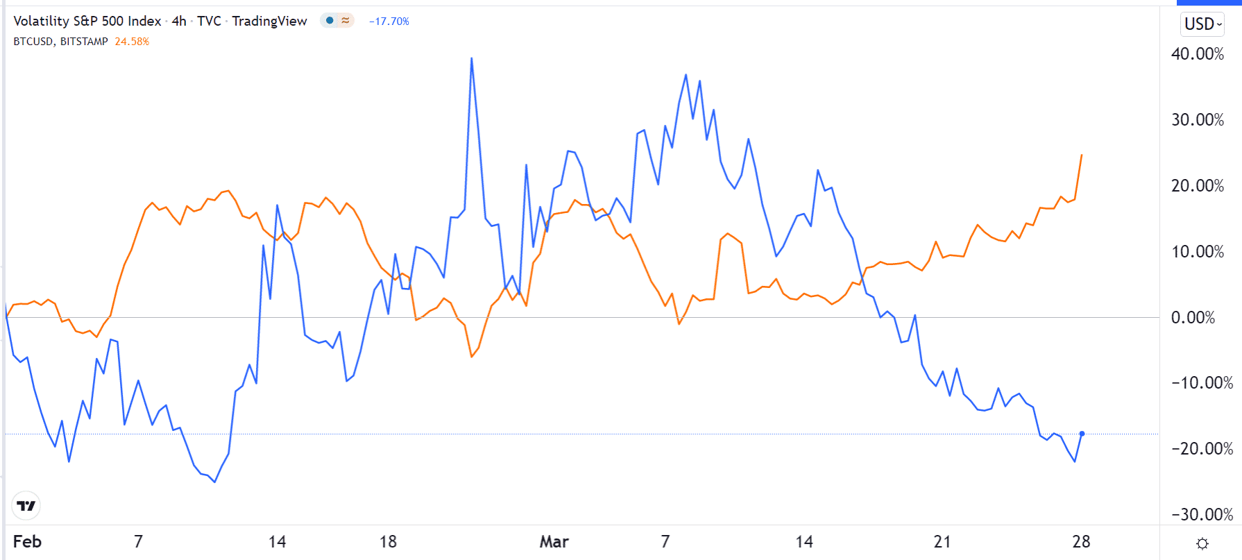 VIX vs. BTC