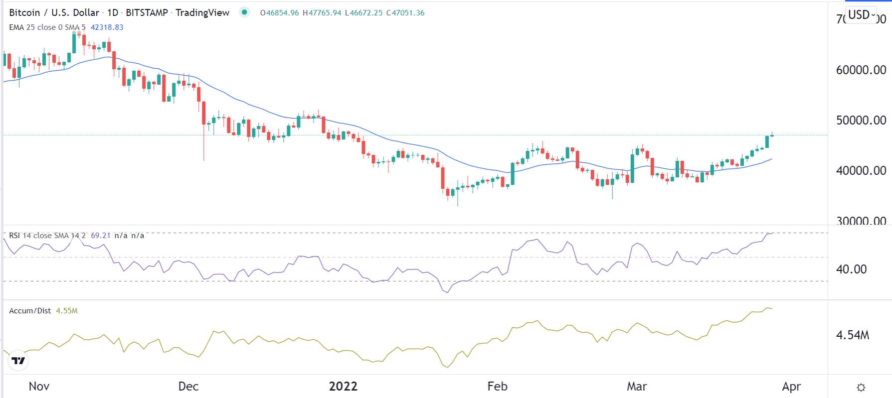 BTC price with MA, RSI, A/D