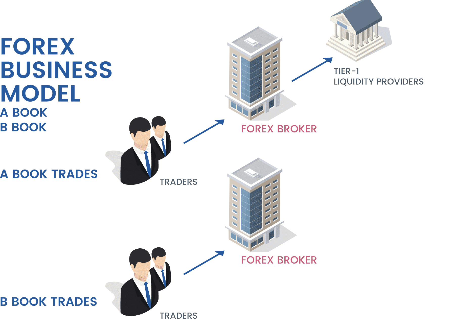 Illustration of the perceived business model between A and B book brokers