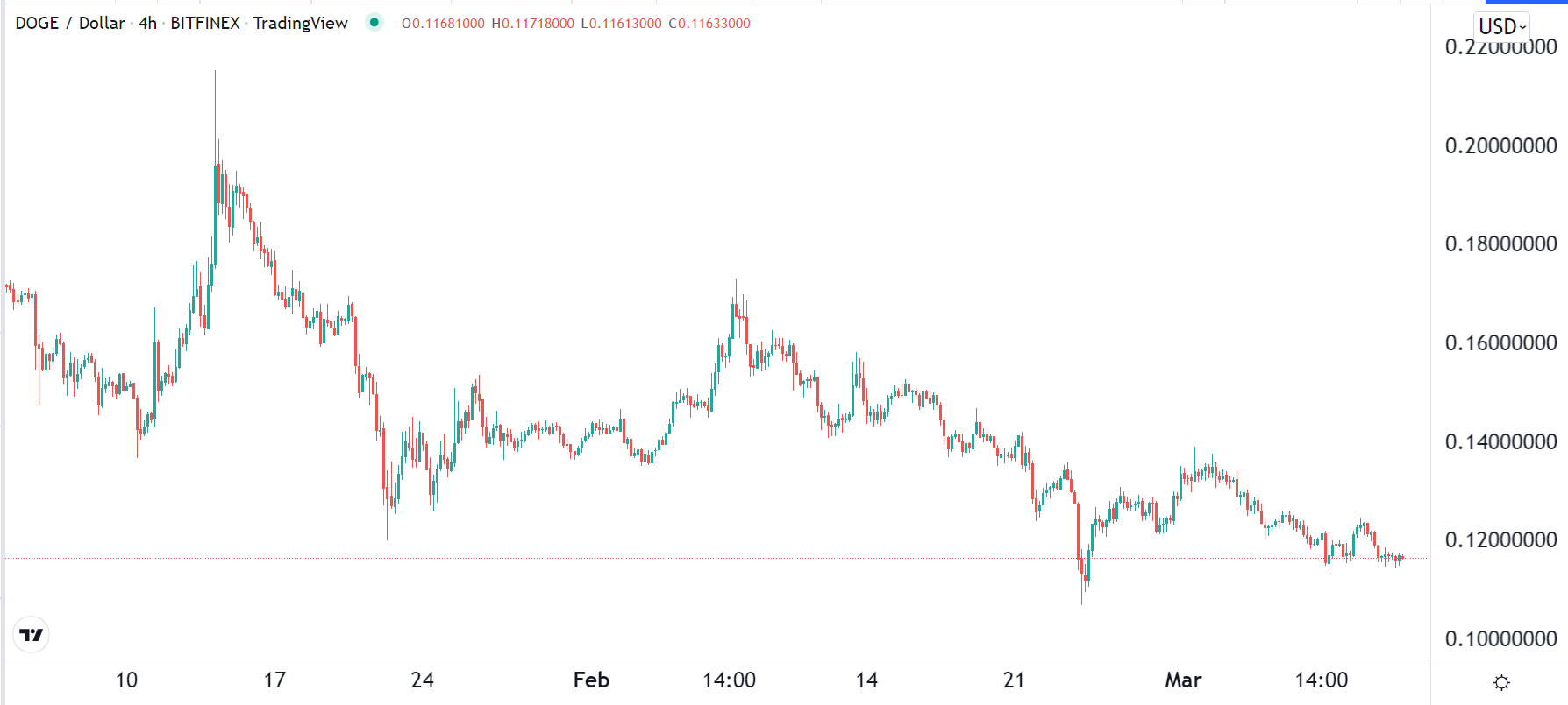 Dogecoin chart