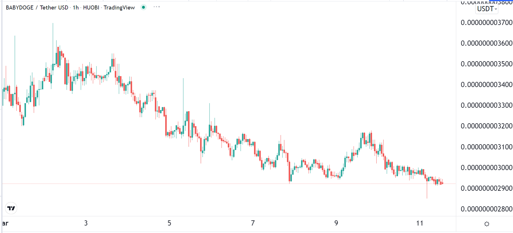 Baby Doge Coin chart