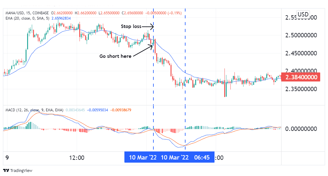 Trading a bearish scenario of a metaverse token.