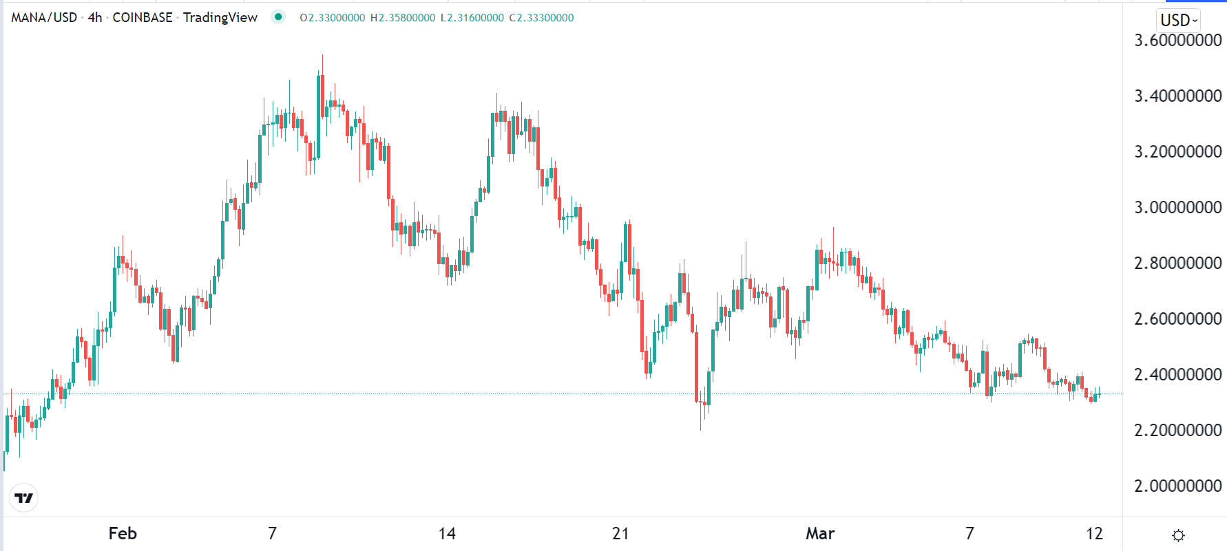 MANA price chart