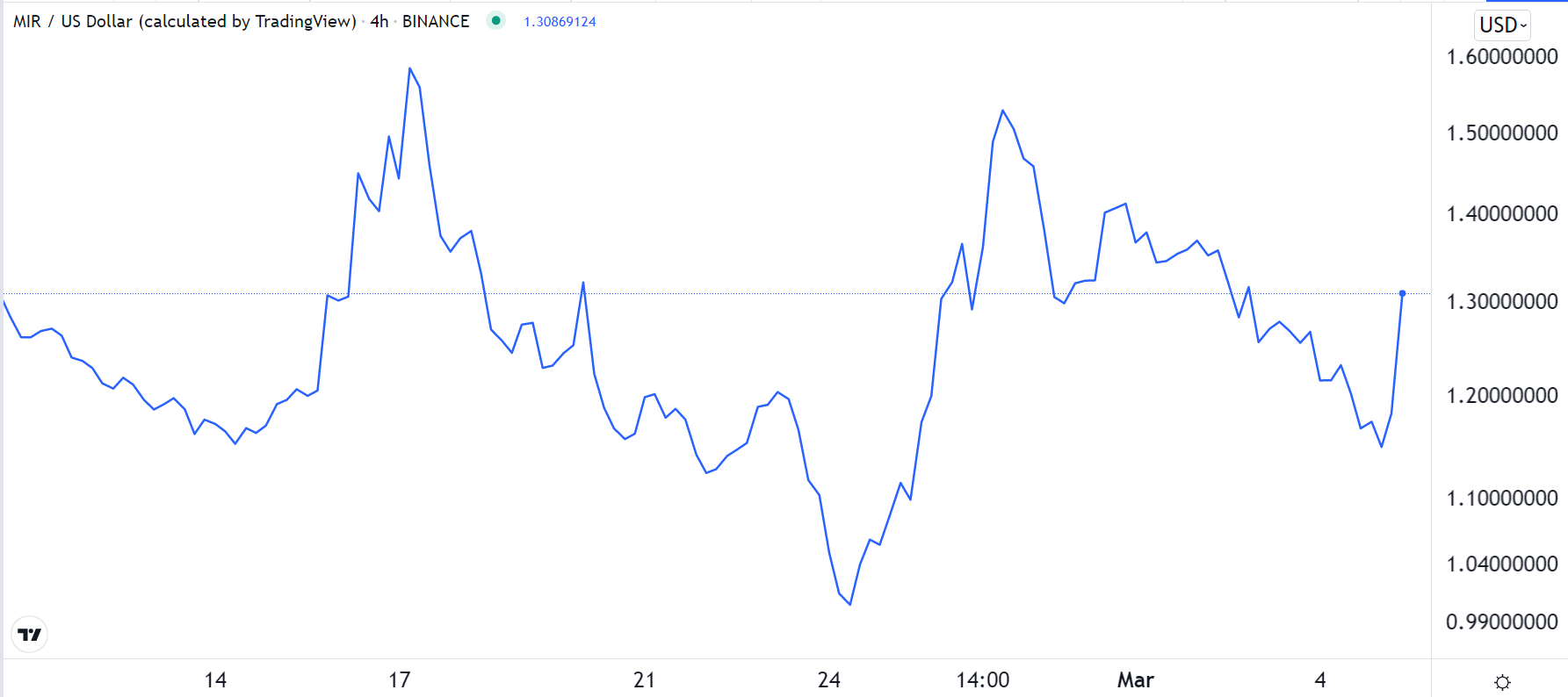 Mirror price chart