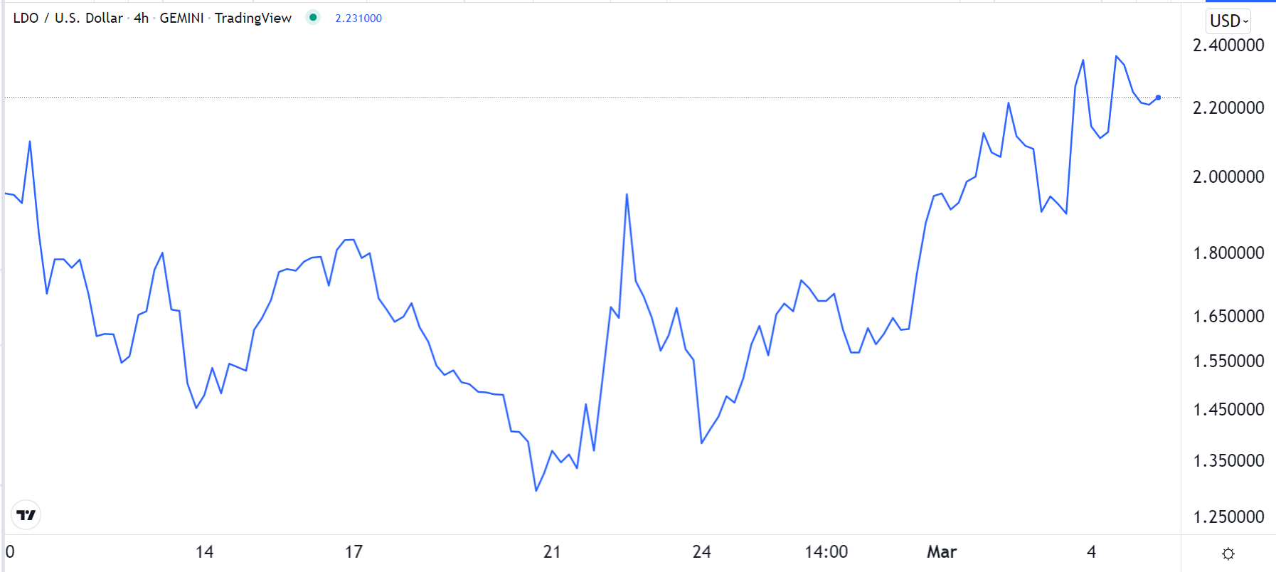  LDO price chart