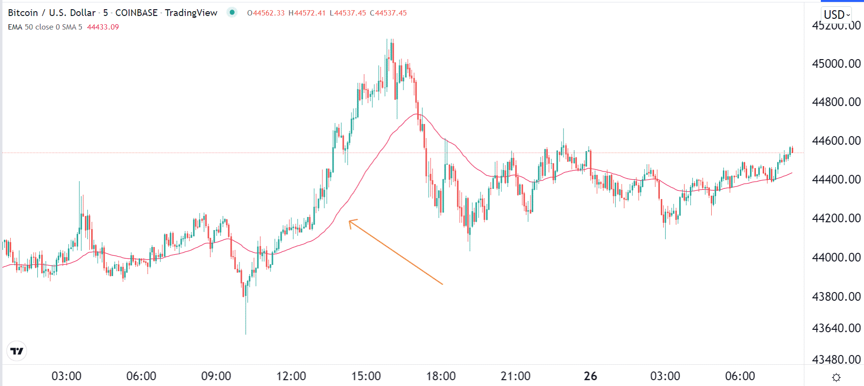 Moving average chart