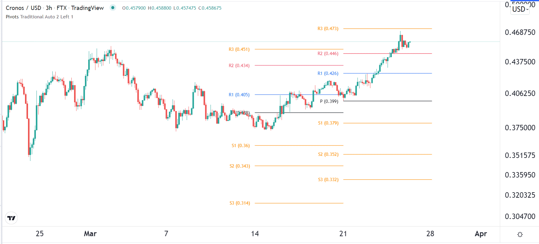 Pivot points in TradingView