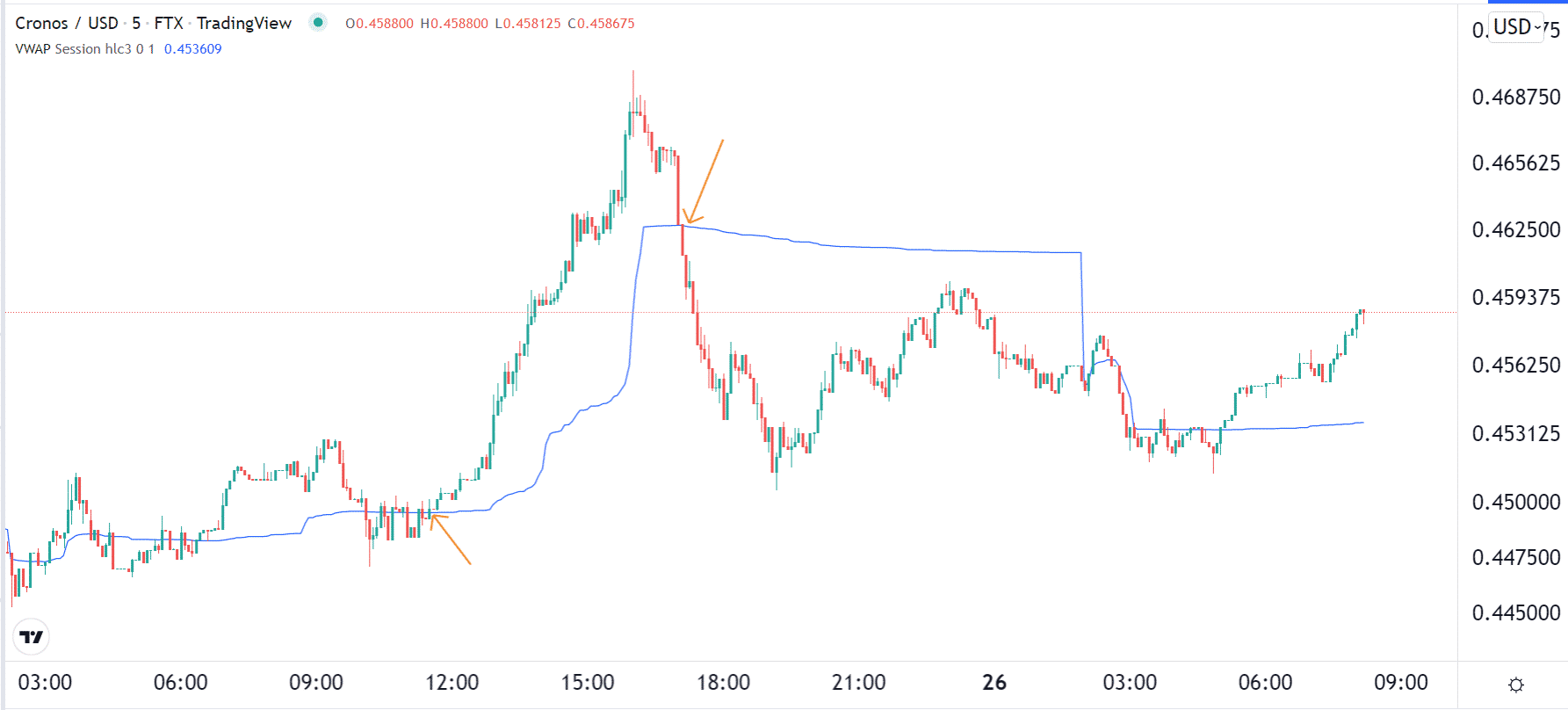 VWAP indicator