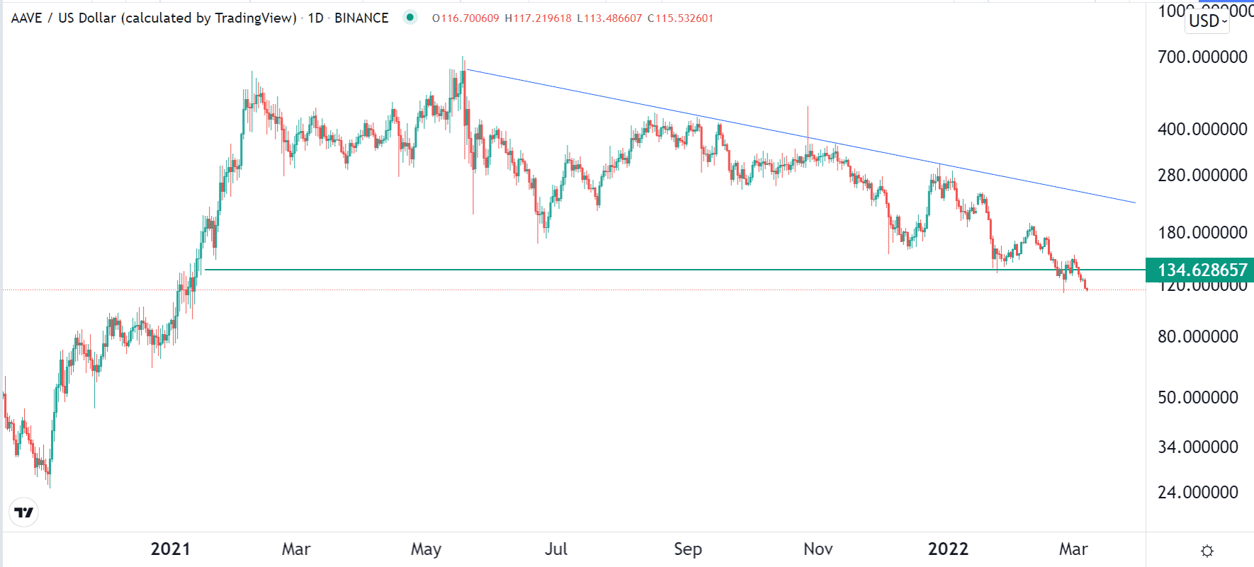 Aave price chart