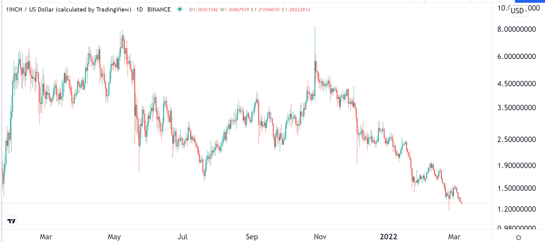 1inch token chart