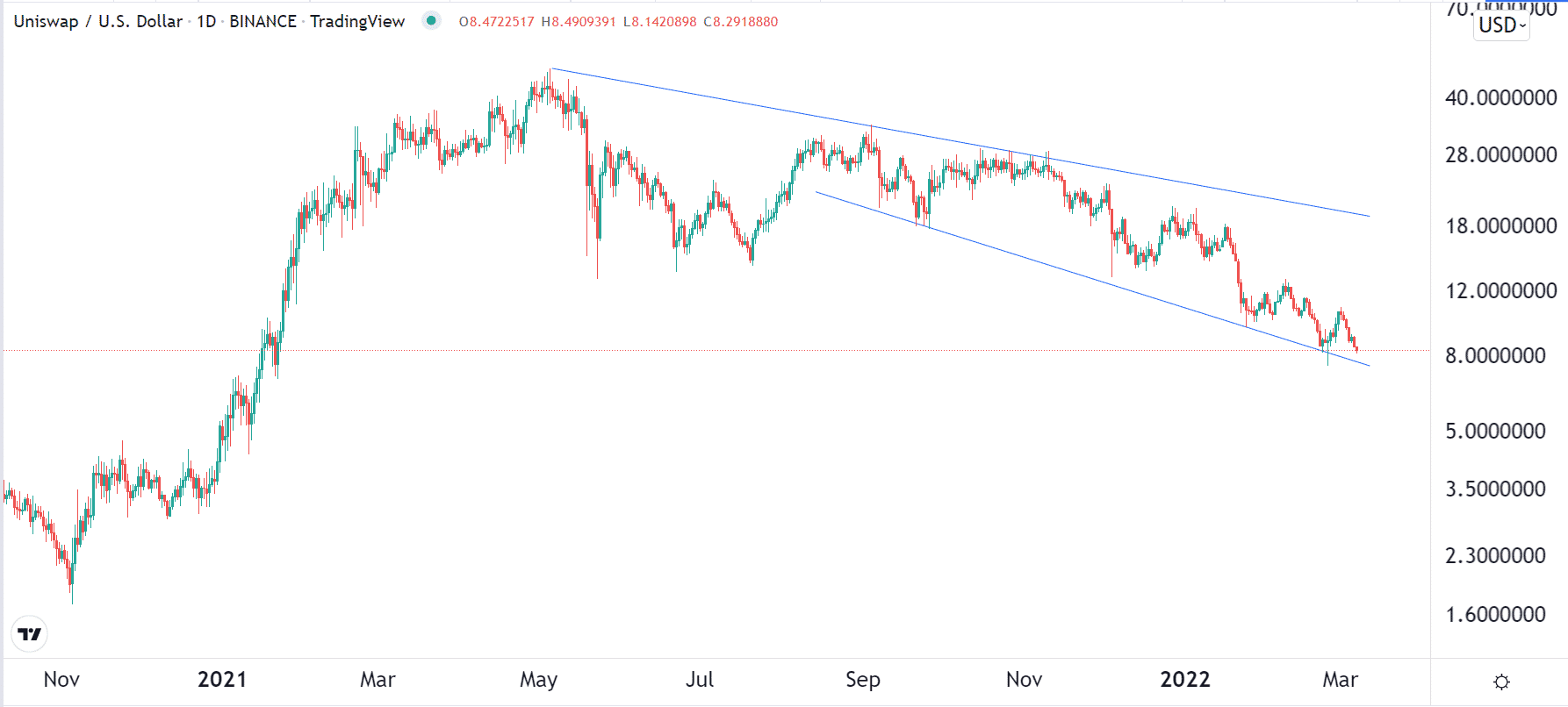 Uniswap price