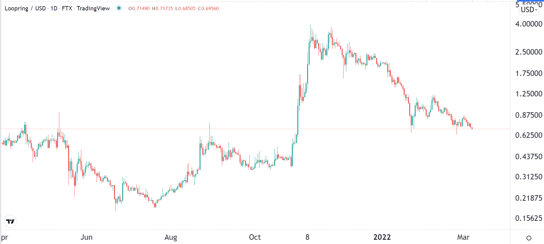 Loopring price chart