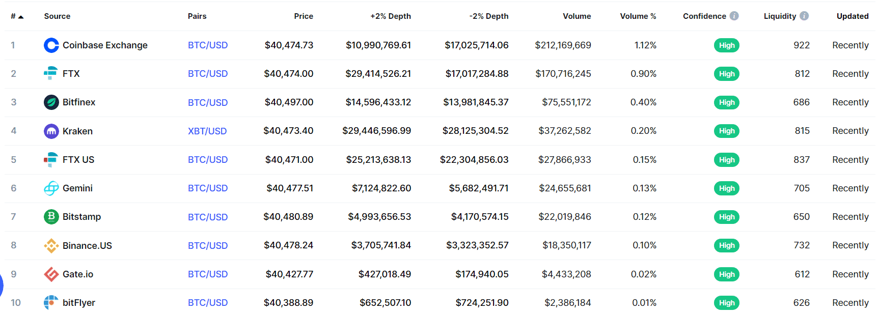 Bitcoin pricing