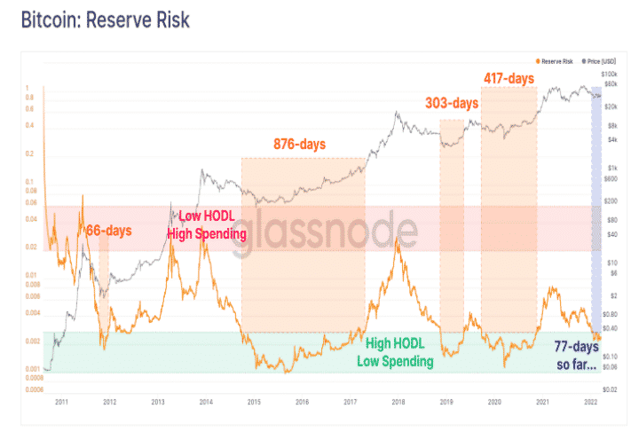 Chart showing Reserve Risk accumulation and distribution