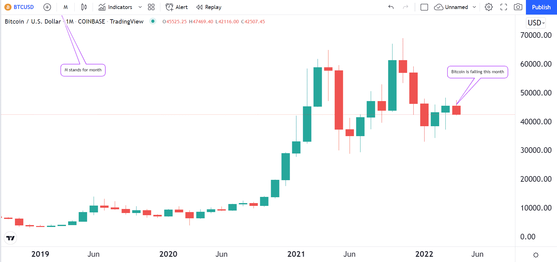 Bitcoin monthly chart