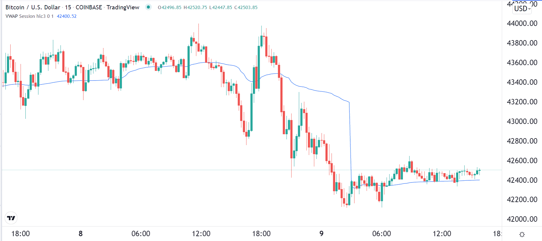 Bitcoin 15-minute chart