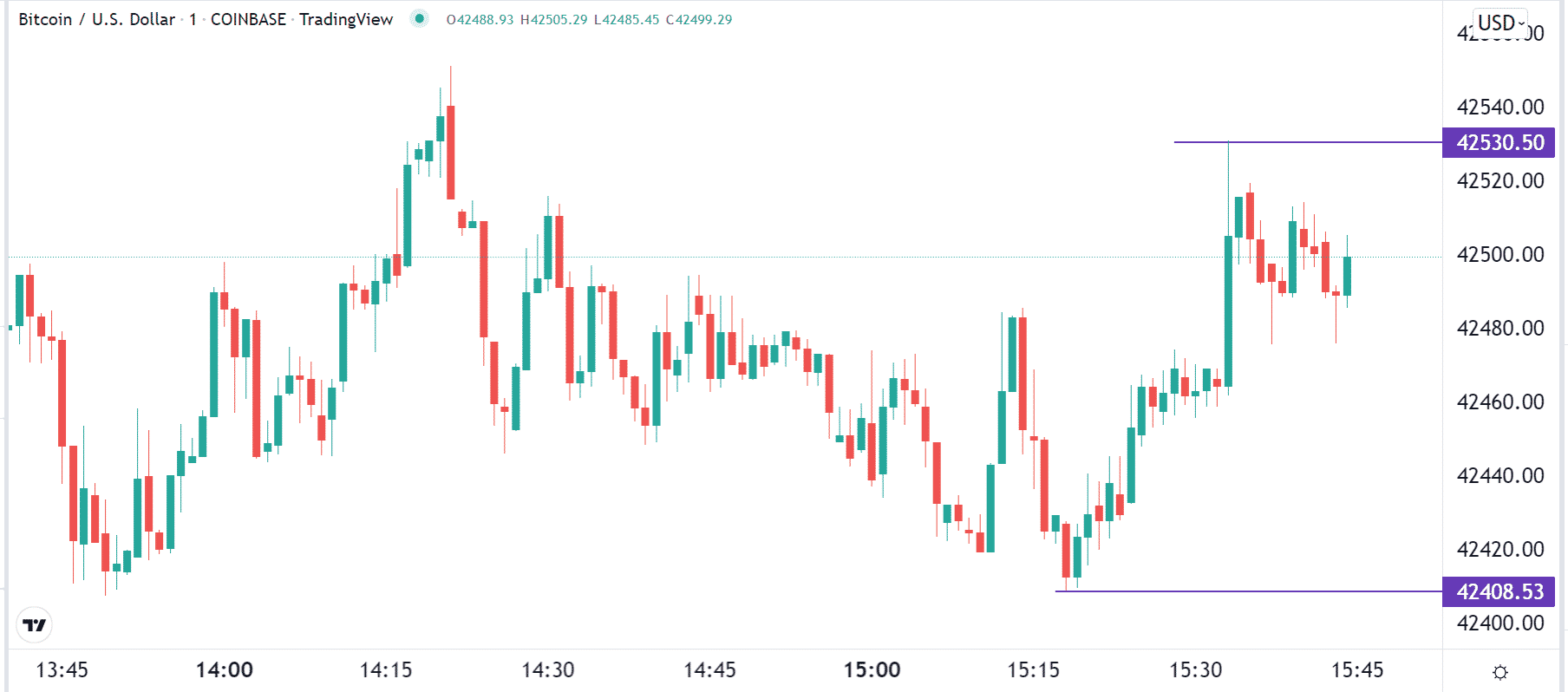 Bitcoin 1-minute chart