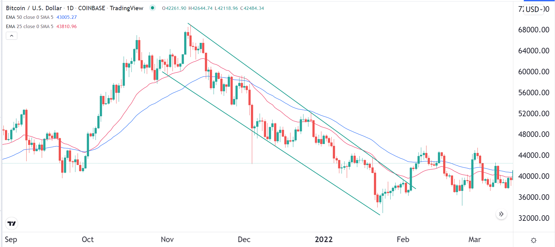 BTC/USD daily chart