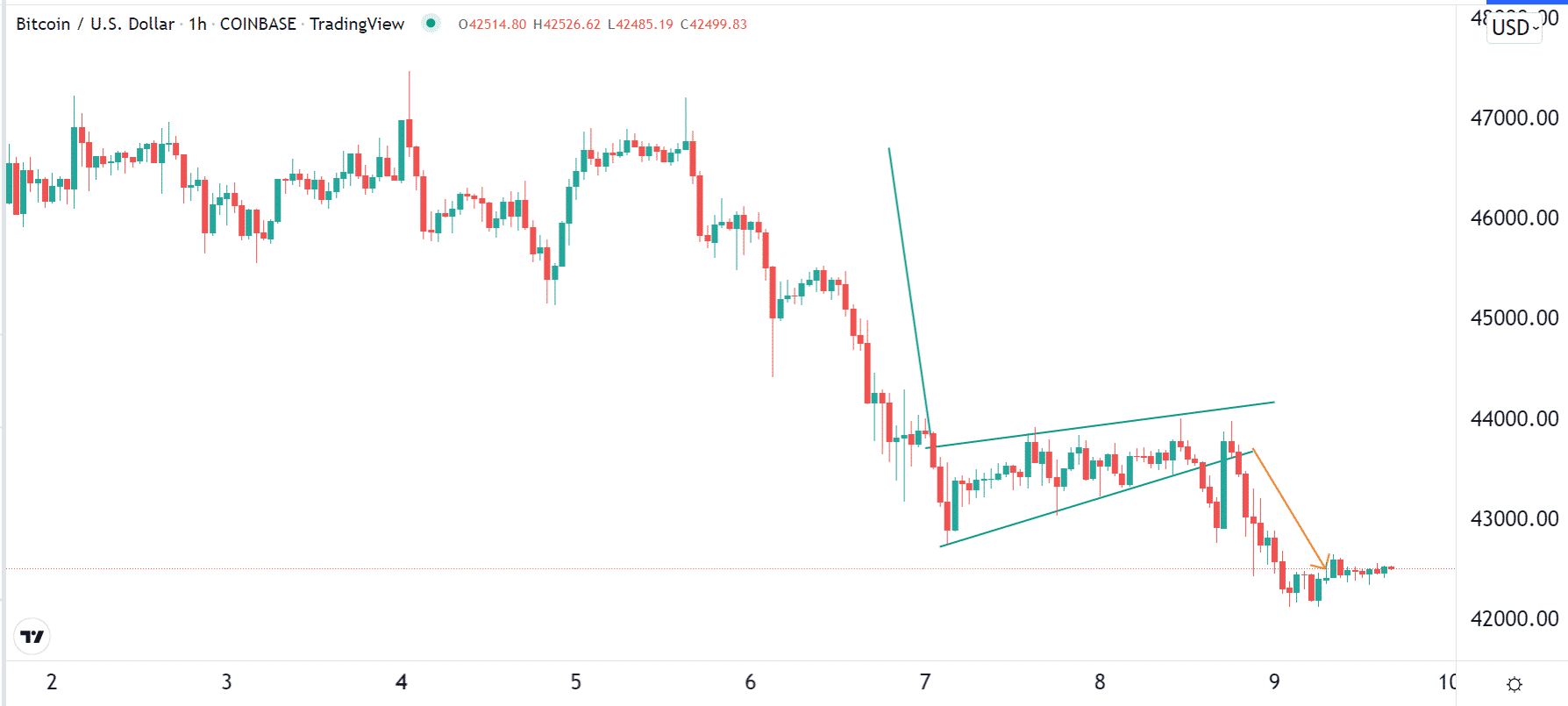 Bitcoin bearish flag