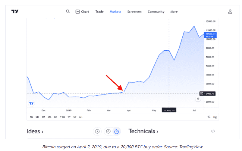 Chart showing whale order impact on BTC price