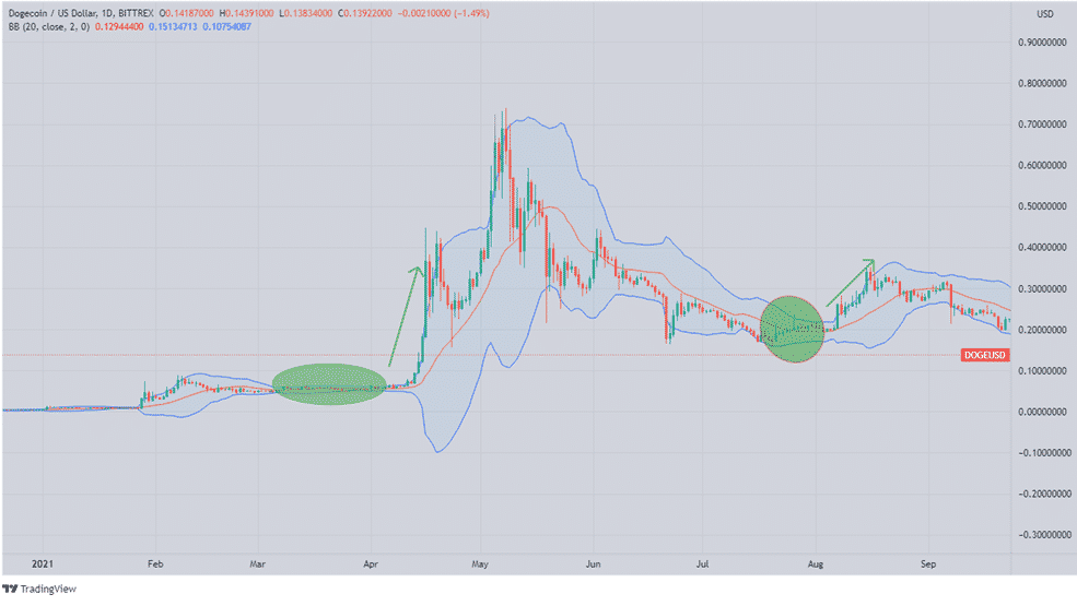Bollinger band on DOGEUSD daily price chart.