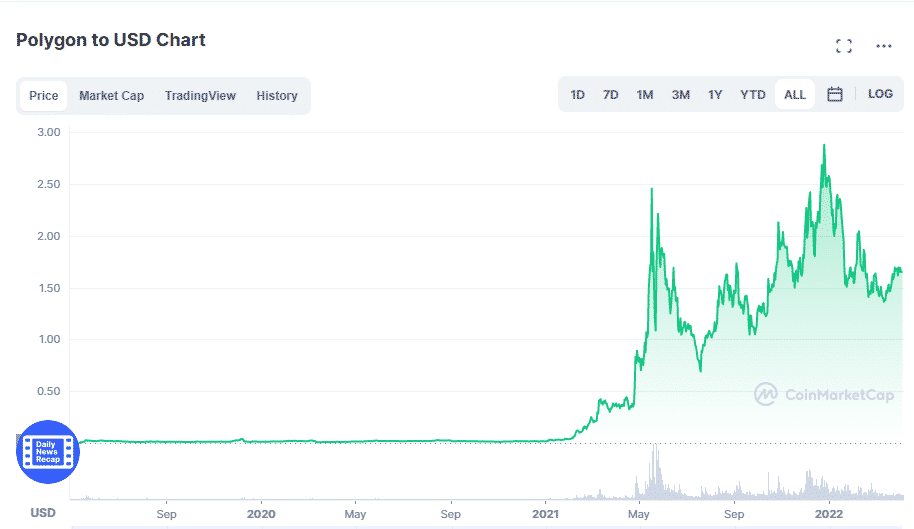 Polygon price history.