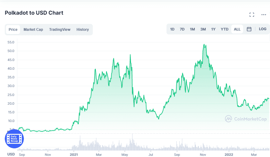 Polkadot prices since its launch.