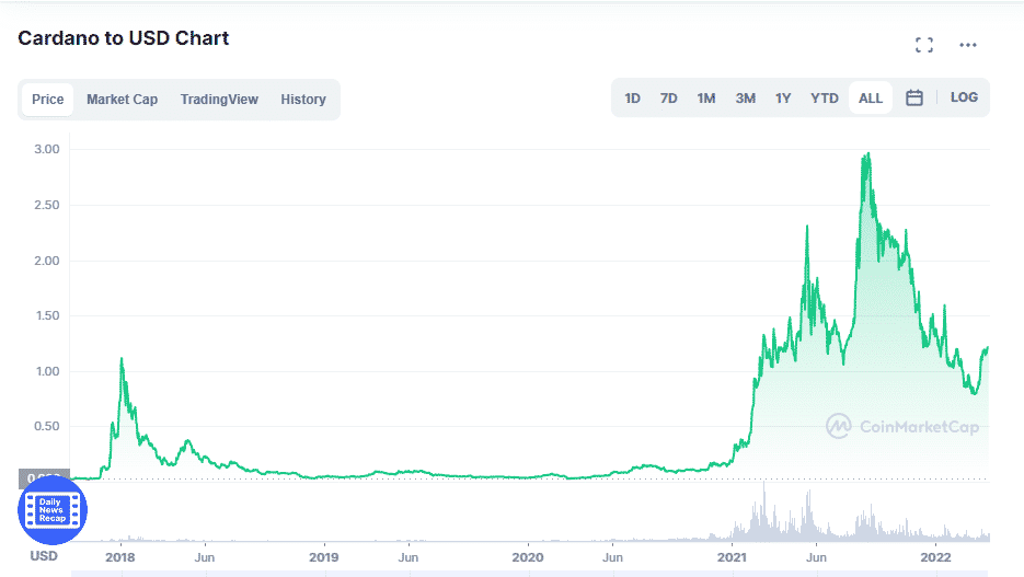 Chart of ADA prices since its launch.