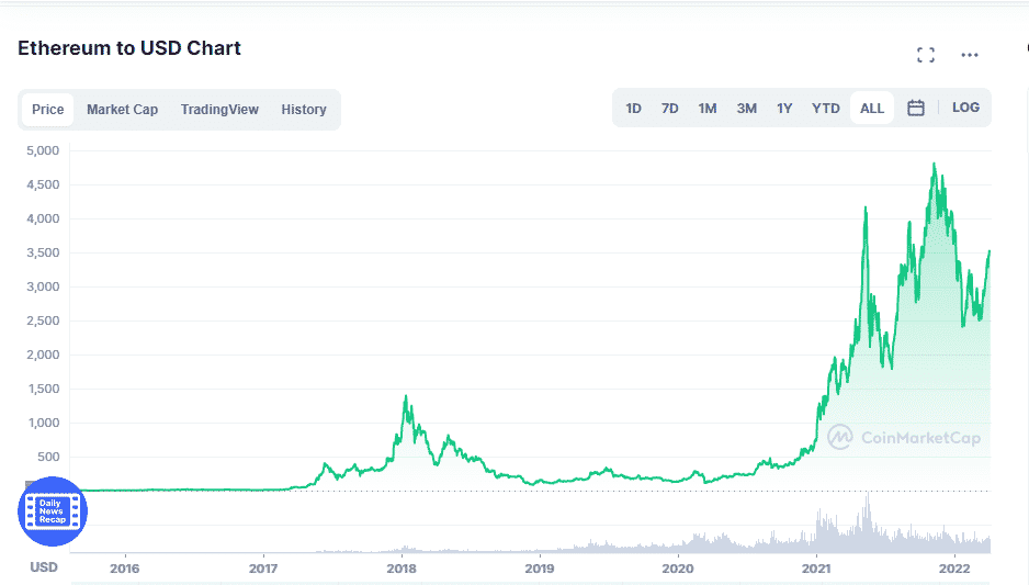 Chart of Ethereum’s prices since launch.