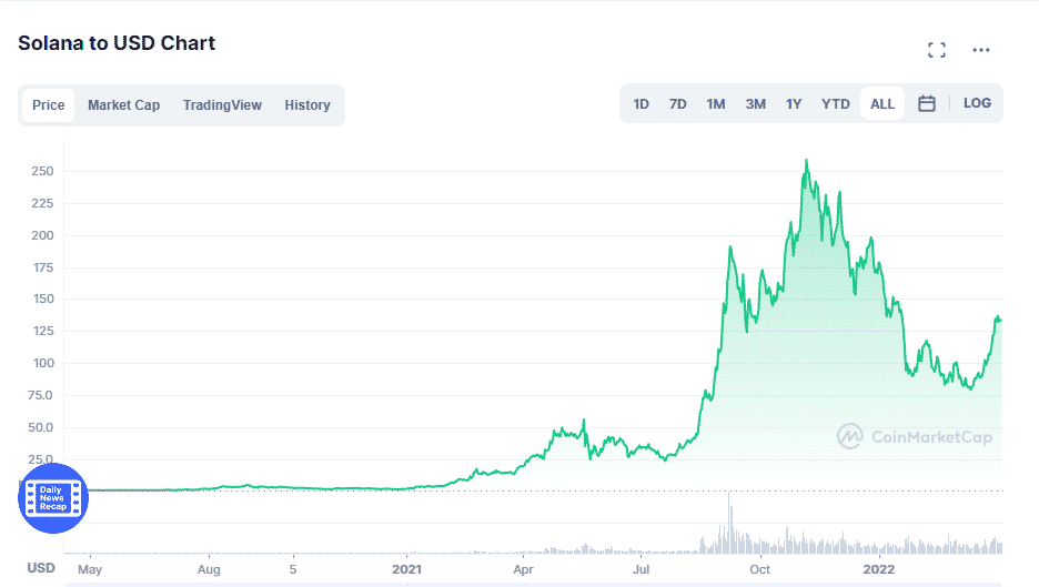 The Solana price history.