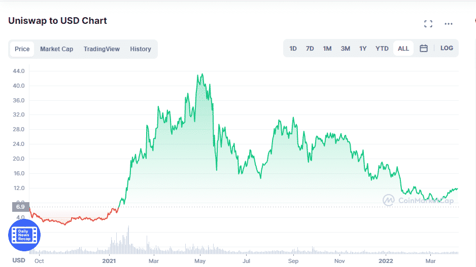 Uniswap prices since inception.