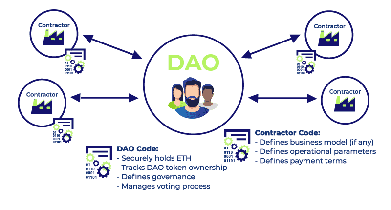Image depicting DAO benefits