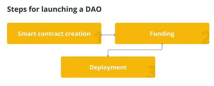 Chart showing DAO structure