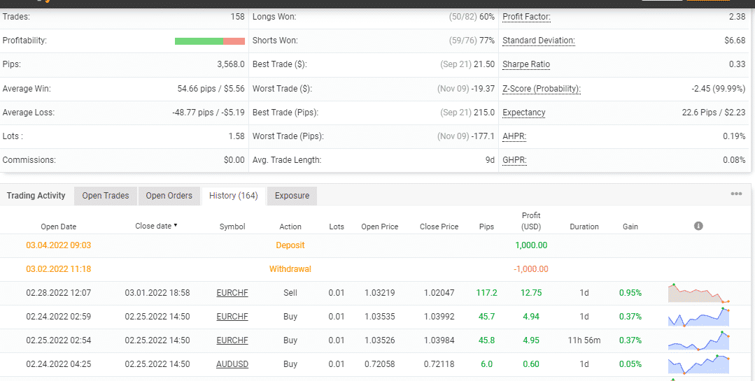 Advanced stats of Happy Forex on the Myfxbook site.