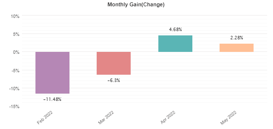 Monthly profits.