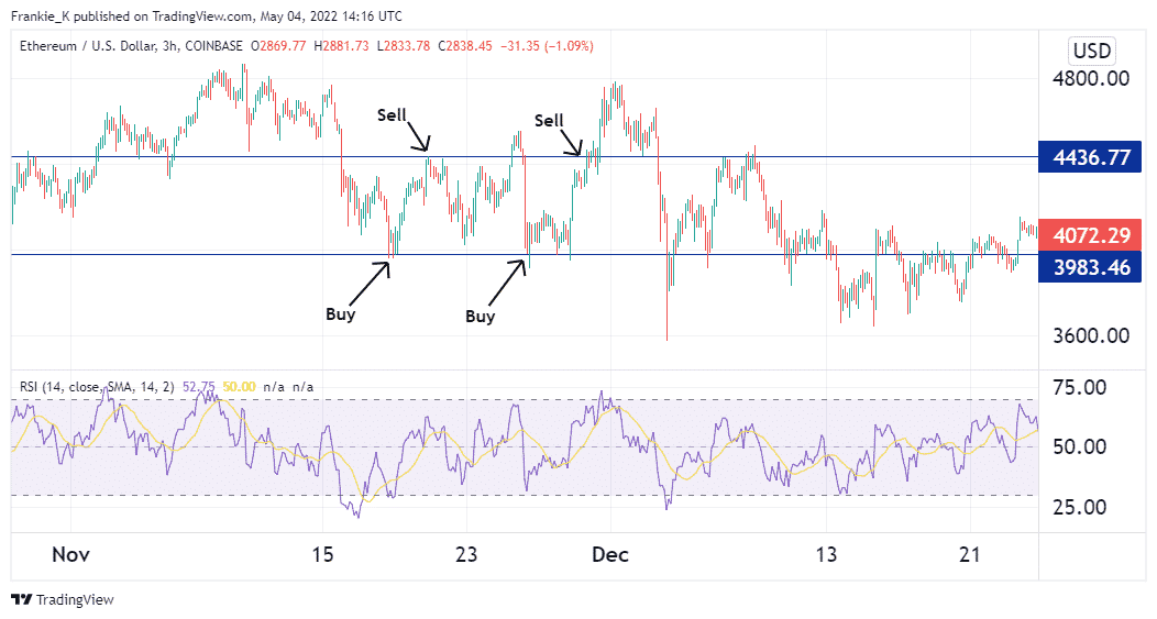 How to range trade Ethereum.