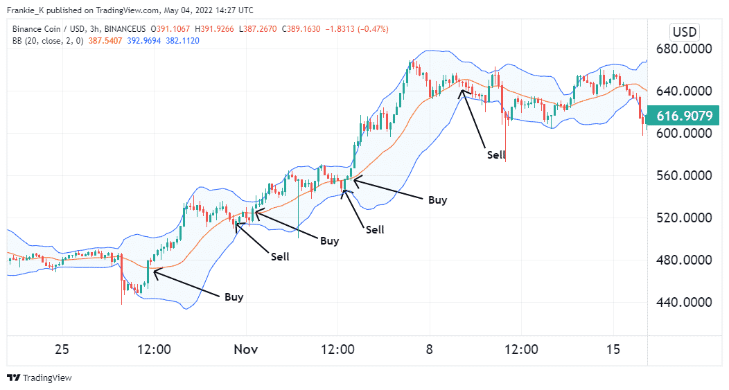 A scalping strategy on a BNB price chart.