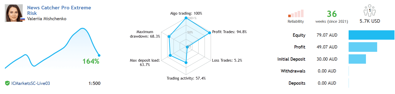 Live results of News Catcher Pro MT5 on MQL5.